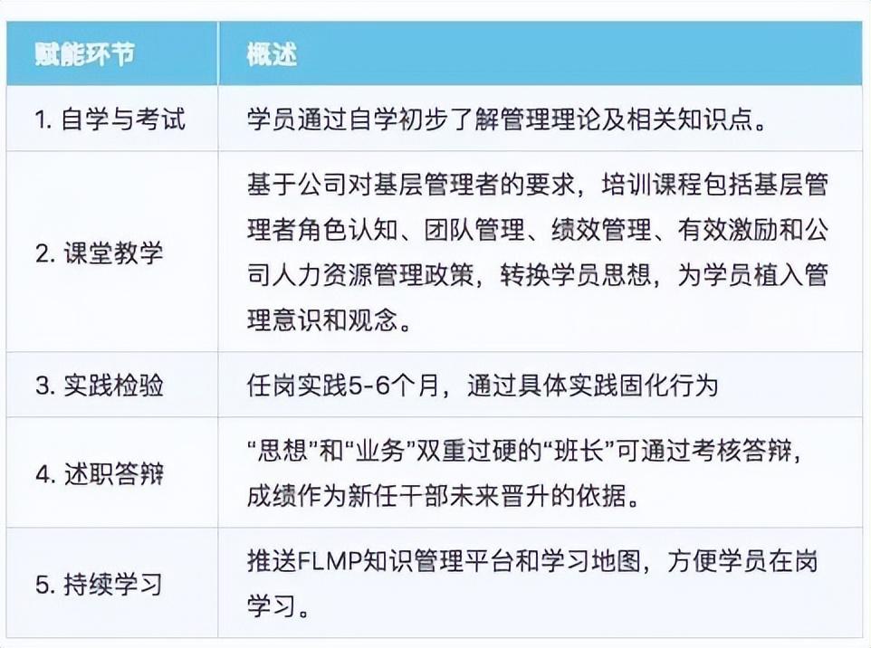 华为公司管理者培养路径图