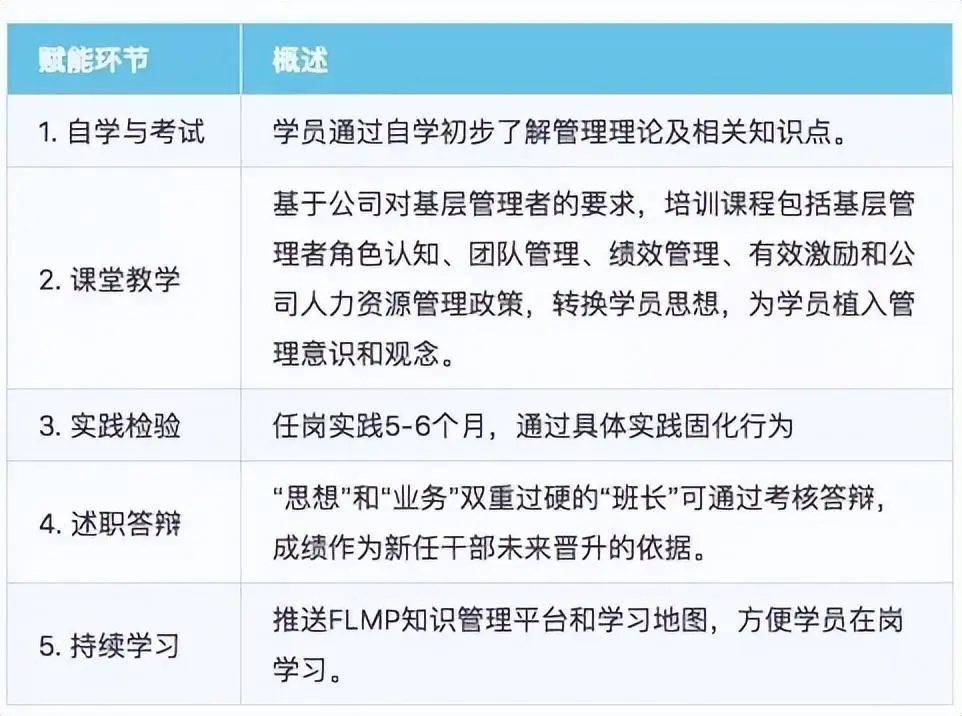华为公司管理者培养路径图
