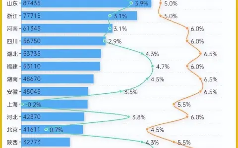 广东经济增速连续两年跑输全国，21市立军令状能否翻转局面