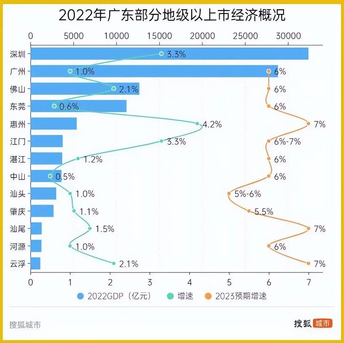 廣東經(jīng)濟(jì)增速連續(xù)兩年跑輸全國，21市立軍令狀能否翻轉(zhuǎn)局面