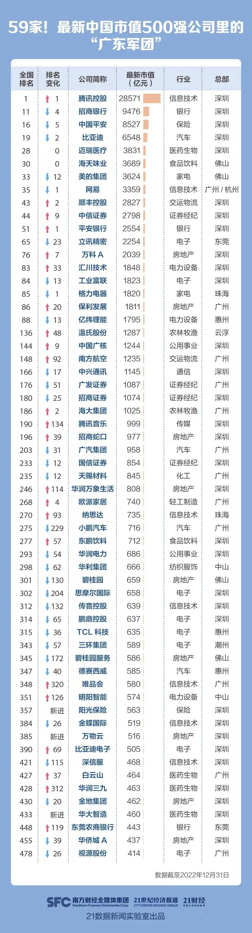 总市值近12万亿，制造业助攻“逆风翻盘”！揭秘中国市值500强“广东军团”