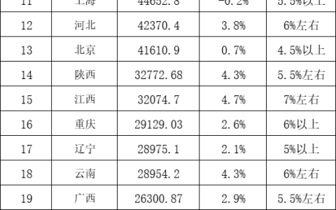 31省份去年GDP出炉：江苏广东差距缩小，陕西江西突破3万亿