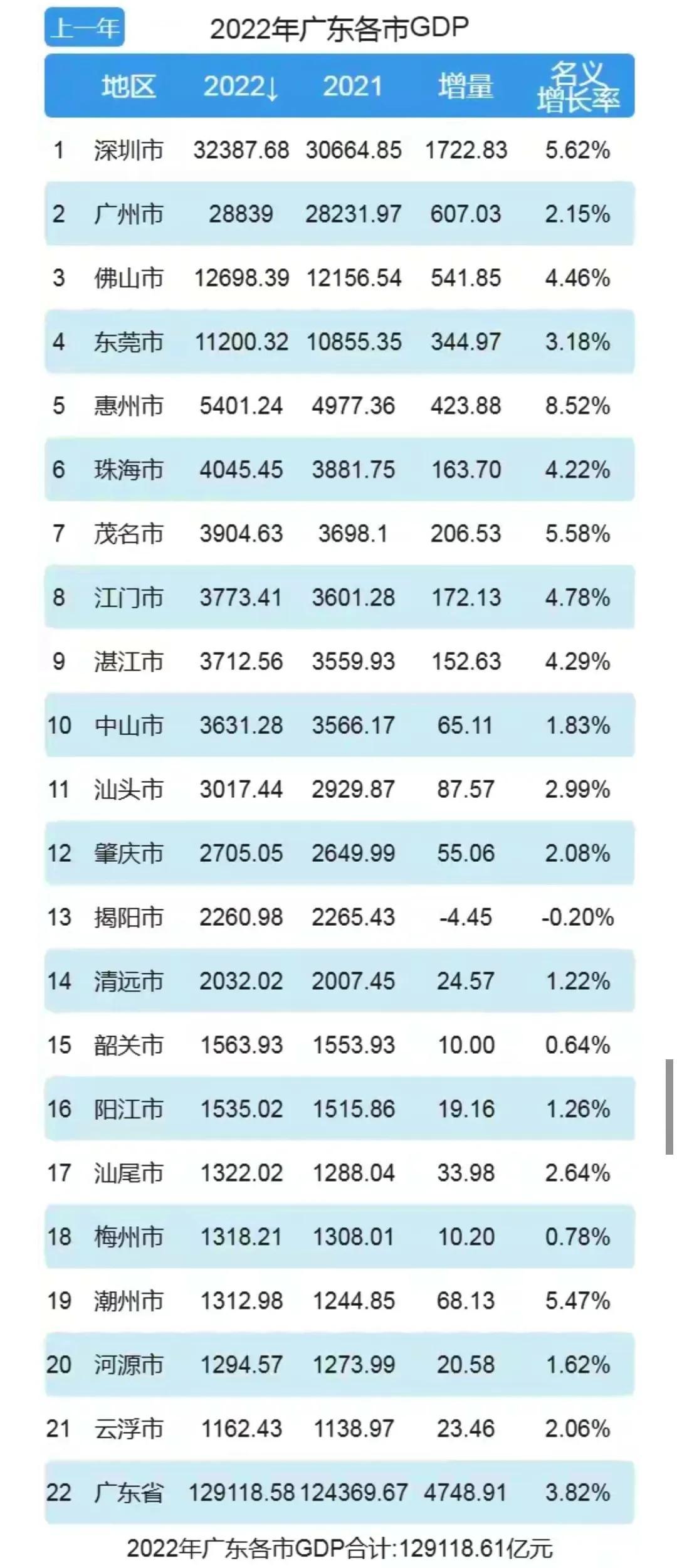2022广东各市GDP公布，惠州增速全省第一，你的家乡排第几？