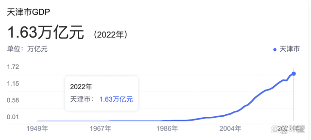 全国GDP十强洗牌！北方城市基本“出局”了……