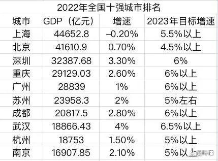 全国GDP十强洗牌！北方城市基本“出局”了……