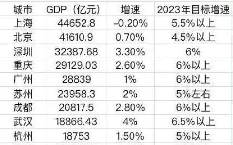 全国GDP十强洗牌！北方城市基本“出局”了……