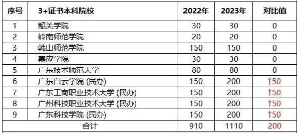 扩招3W+!2023年3+证书各校的招生计划出炉!