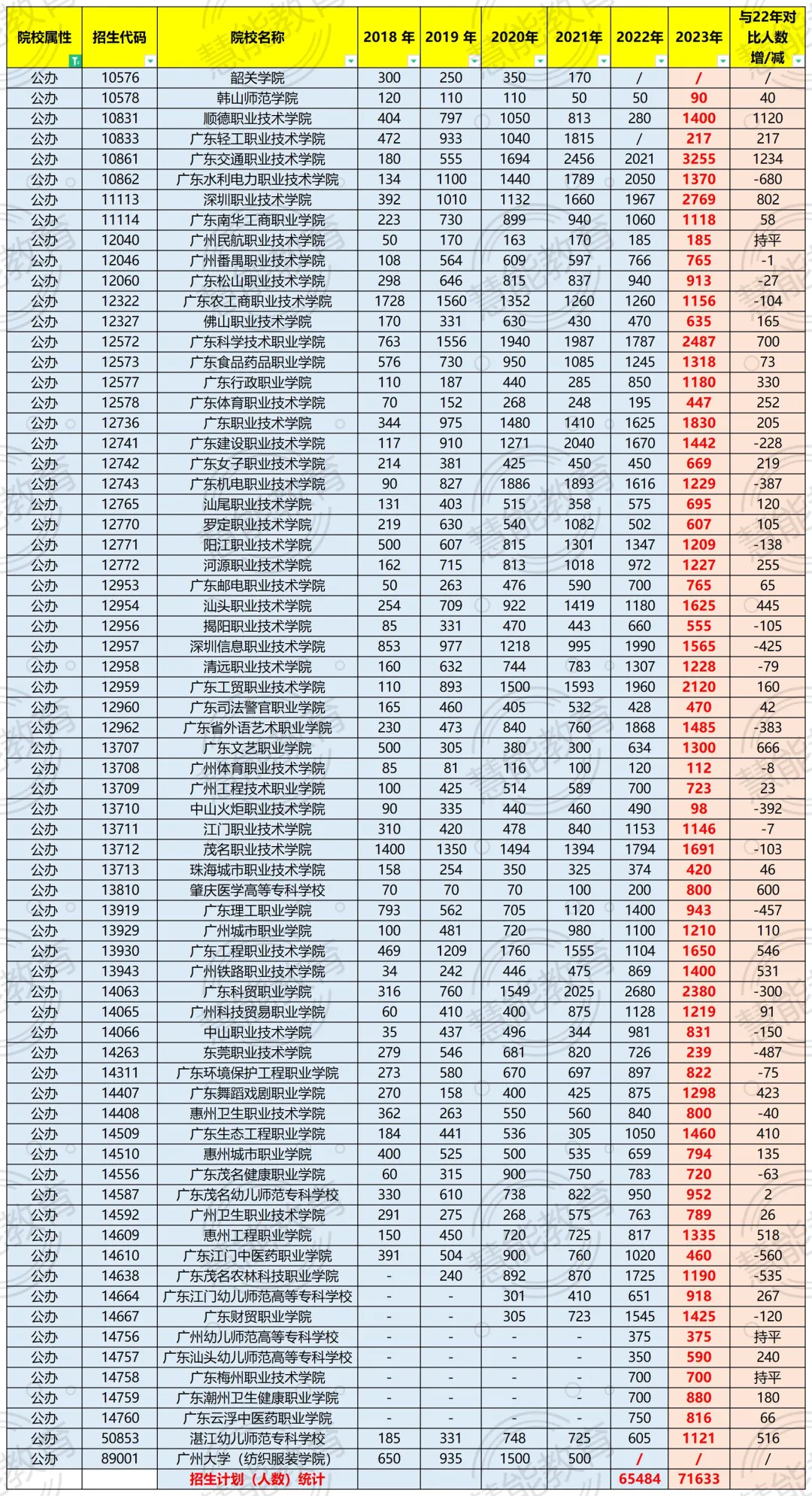 扩招3W+!2023年3+证书各校的招生计划出炉!