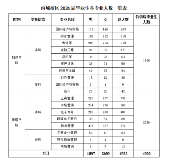 广东科技学院 2023 届毕业生就业暨 2024届本科生 “人职匹配 ”实践育人校园双选会（财经、管理类专场）