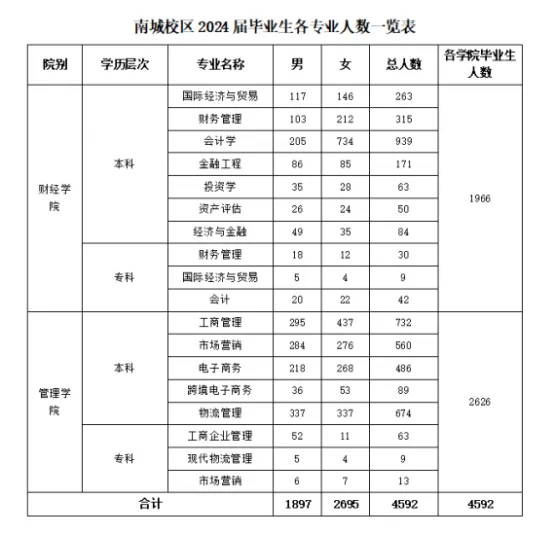 广东科技学院 2023 届毕业生就业暨 2024届本科生 “人职匹配 ”实践育人校园双选会（财经、管理类专场）