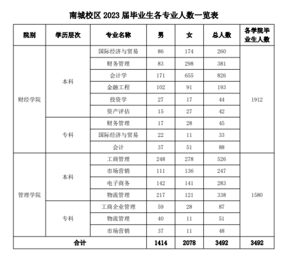 广东科技学院 2023 届毕业生就业暨 2024届本科生 “人职匹配 ”实践育人校园双选会（财经、管理类专场）