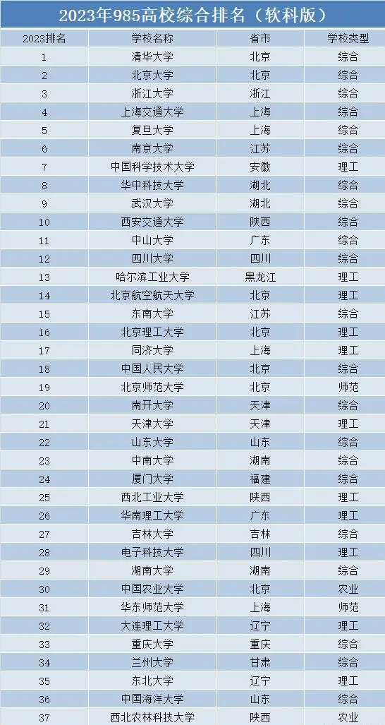 985重排,东南大升至第15位,湖南大学提升显著!