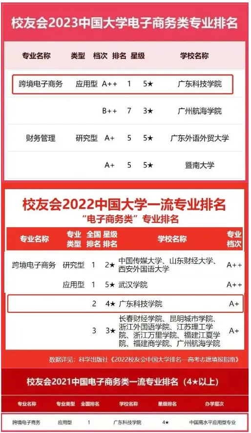 跨境电子商务专业排名发布，广东科技学院位列应用型本科第一名