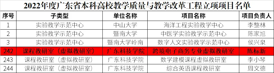 跨境电子商务专业排名发布，广东科技学院位列应用型本科第一名