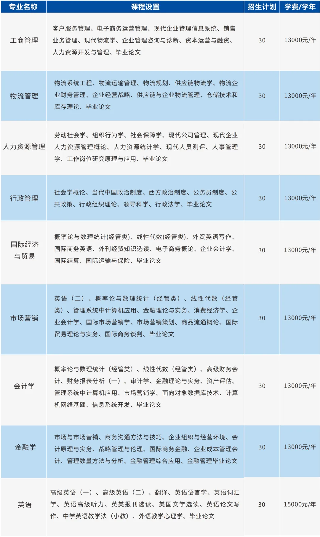 广东科技学院2023年专本同读培养班招生简章