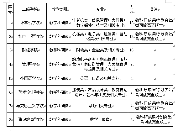 广东科技学院2023年秋季学期公开招聘博士研究生公告（最新）