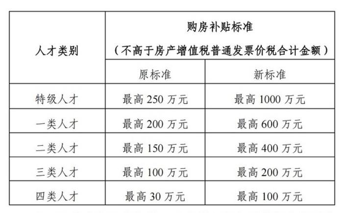 东莞购房最高补贴1000万元！附相关文件通知及评选标准