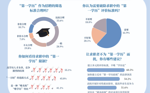 超六成受访者呼吁破除求职中的“第一学历”限制
