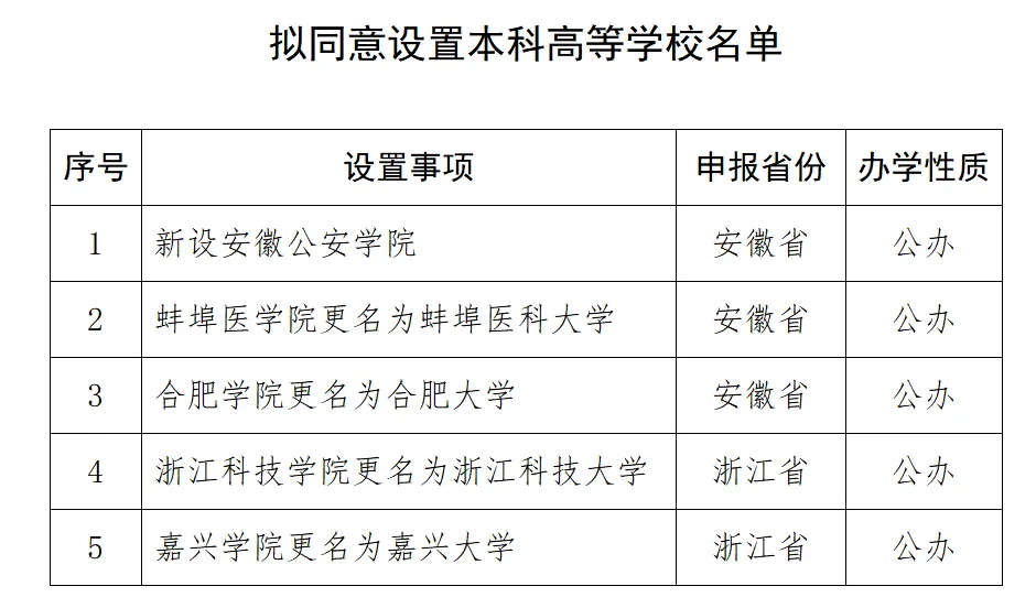 祝贺！4所公办本科“学院”成功改名“大学”！ 