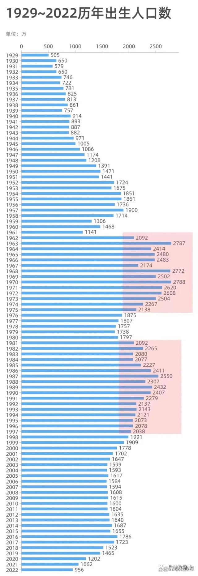 1291万！2023高考人数创历史新高：15年后中国大学或将迎来倒闭潮