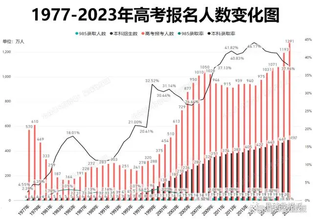 1291万!2023高考人数创历史新高:15年后中国大学或将迎来倒闭潮
