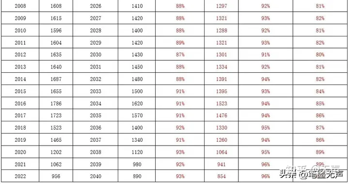 未来15年，高考人数预测！2040年后高校将迎倒闭潮？