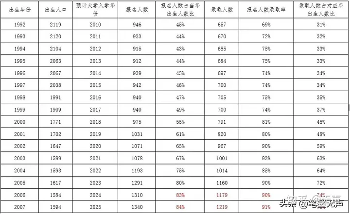 未来15年，高考人数预测！2040年后高校将迎倒闭潮？