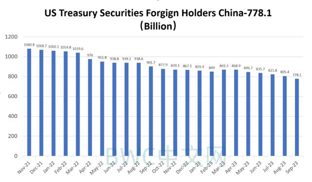 中国抛3027亿美债后，存在清空可能，罗杰斯：美国正走向大萧条，代价