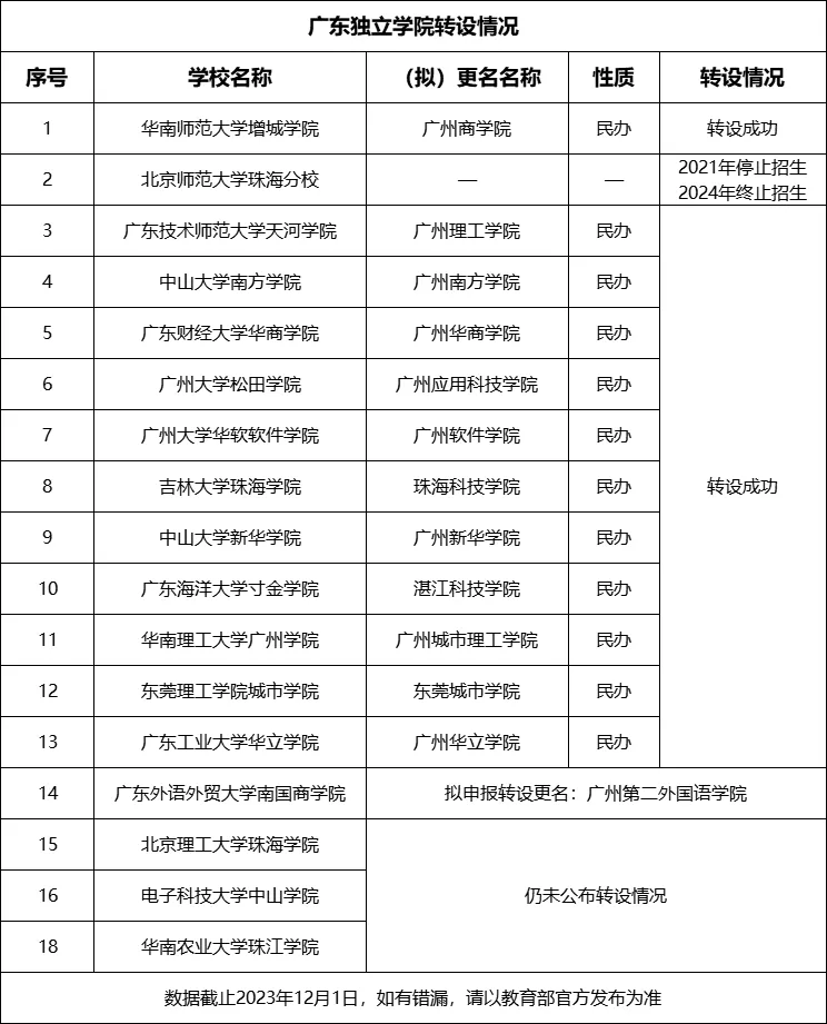 重磅！广东将迎来两所“新大学”！