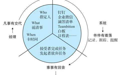 凡事有交代，件件有着落，事事有回音