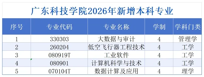 再添3個理工科專業(yè)！2026廣東科技學院本科專業(yè)+5，今年起招生！