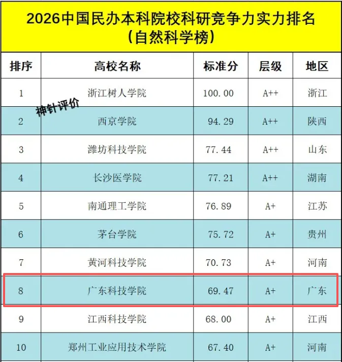 排名亮眼 稳居前列 | 广东科技学院荣登多个第三方评价榜单