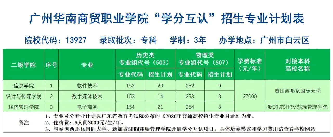 2026年广东专科3+1学分互认项目院校及专业汇总
