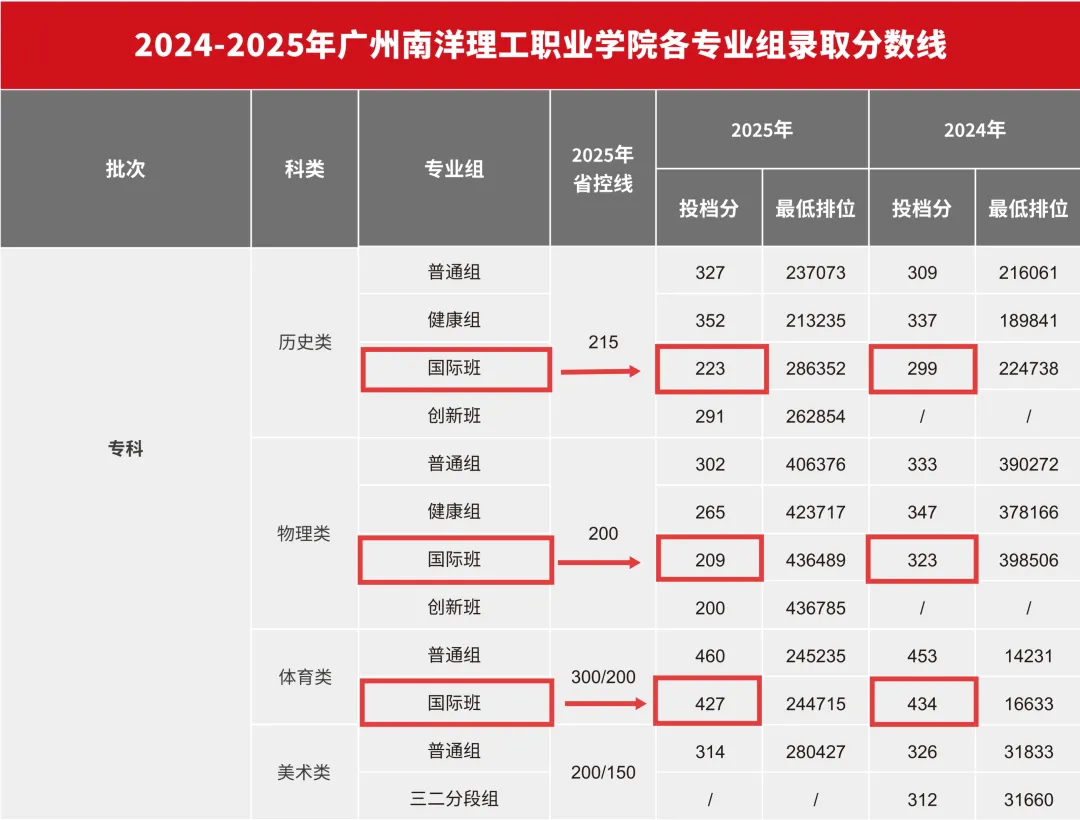 2026年广东专科3+1学分互认项目院校及专业汇总