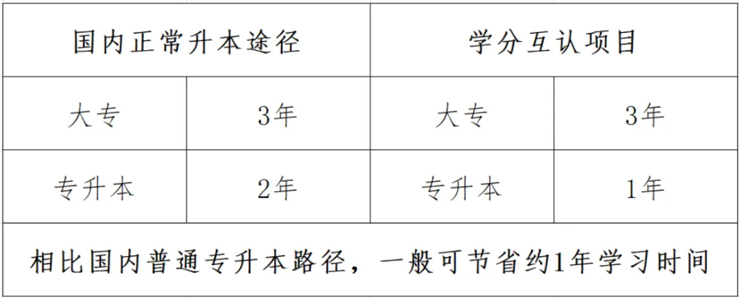 2026年广东专科3+1学分互认项目院校及专业汇总