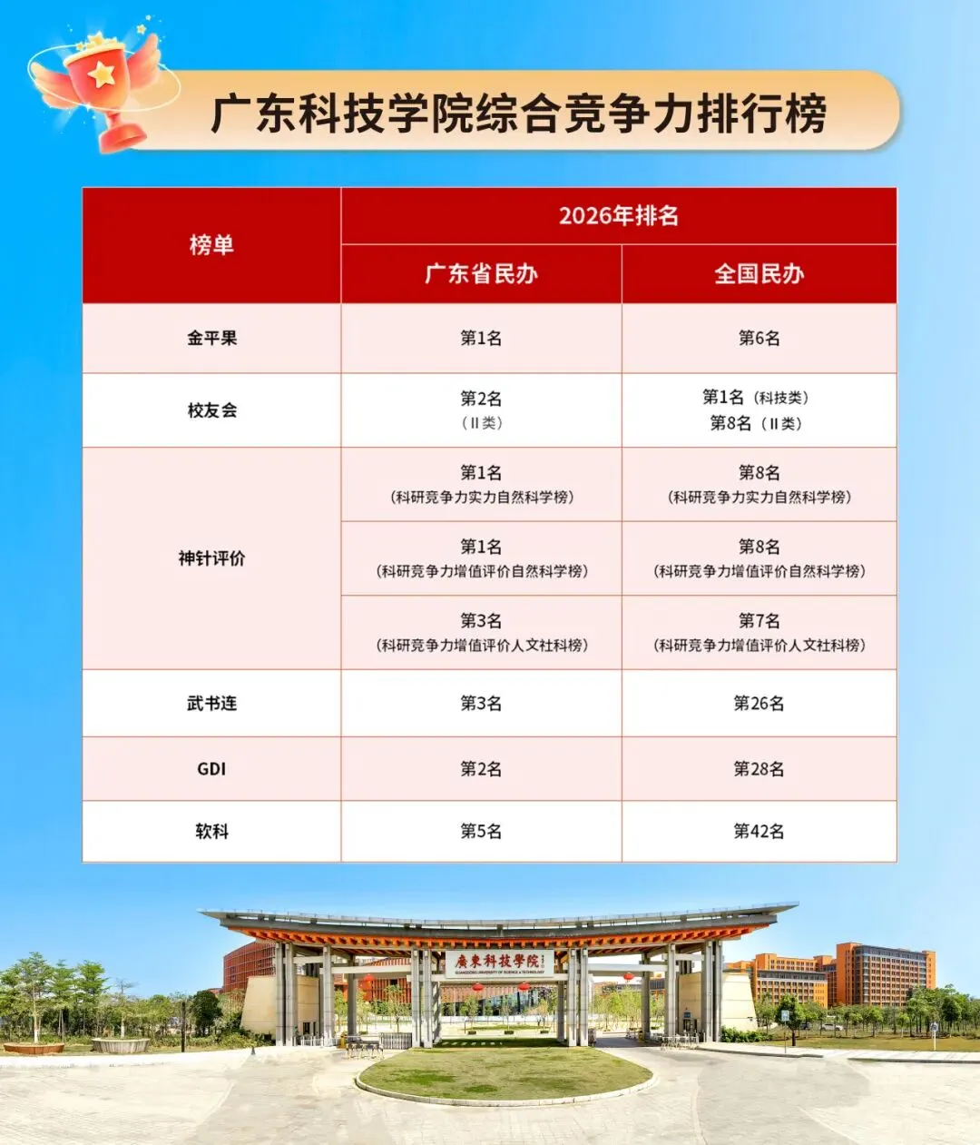 排名亮眼 稳居前列 | 广东科技学院荣登多个第三方评价榜单