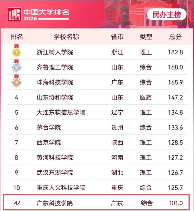 排名亮眼 稳居前列 | 广东科技学院荣登多个第三方评价榜单