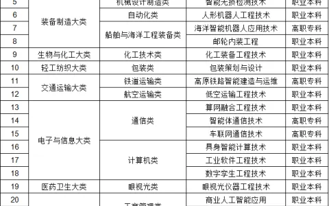 教育部新增27个职教专业，2027年正式招生！