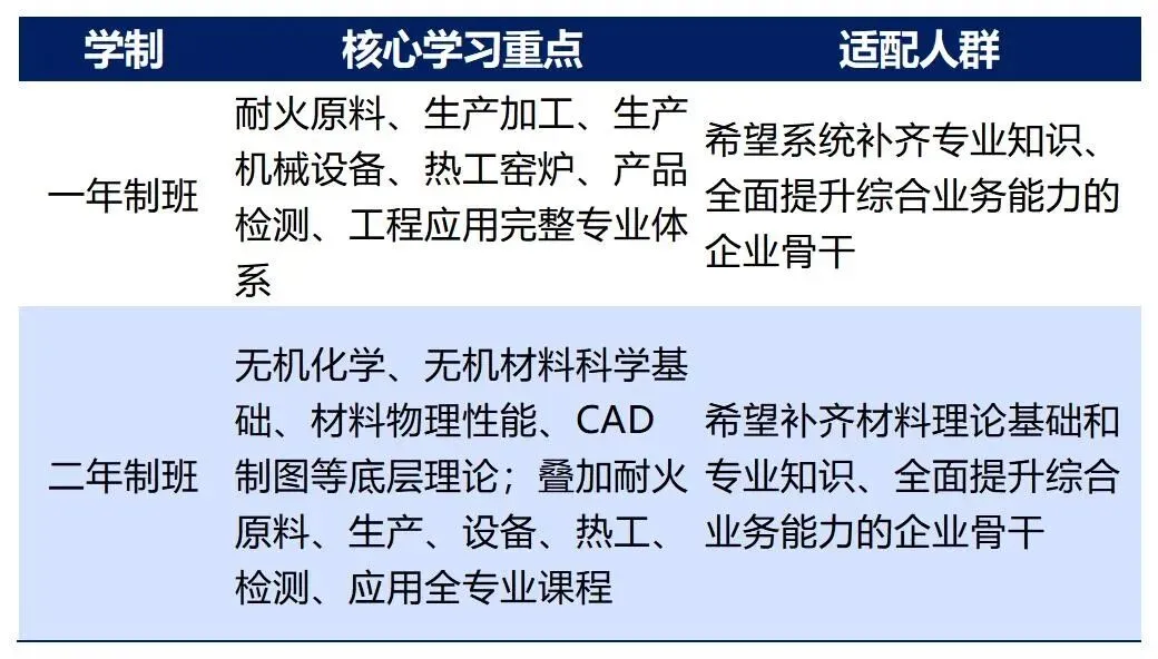 耐火材料行业产教融合共同体2026年耐火材料企业骨干培训班招生简章